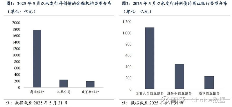 规模超2000亿元！银行科创债发行热情高涨