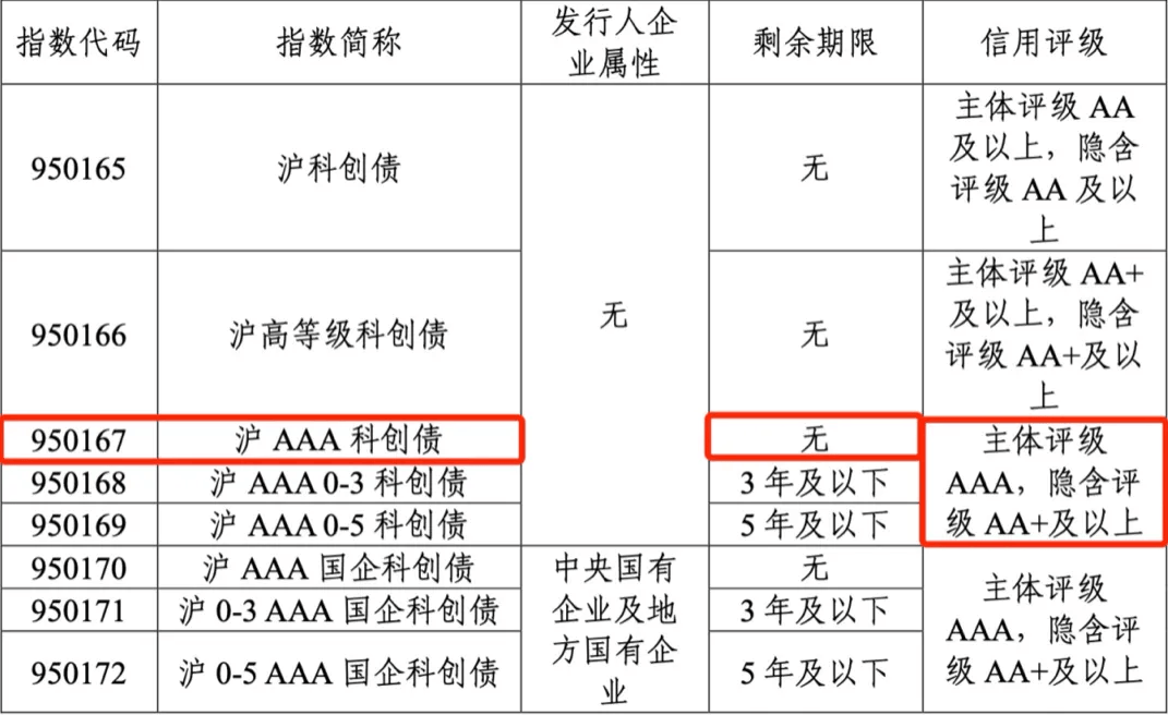 规模超2000亿元！银行科创债发行热情高涨