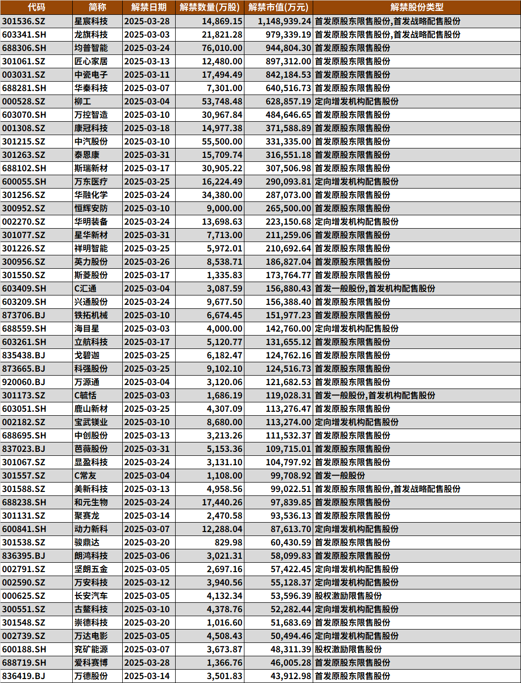 消费金融公司发债忙 年内7家发行总规模逾百亿元