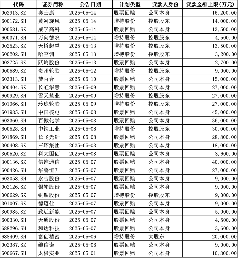 国有大行持续加大股票回购增持贷款业务推进力度；美债跌势不止丨金融早参