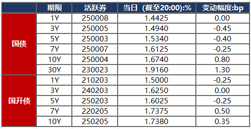 债市收盘|置换存量隐债的再融资债发行进度81.5%；本月央行续作3000亿MLF