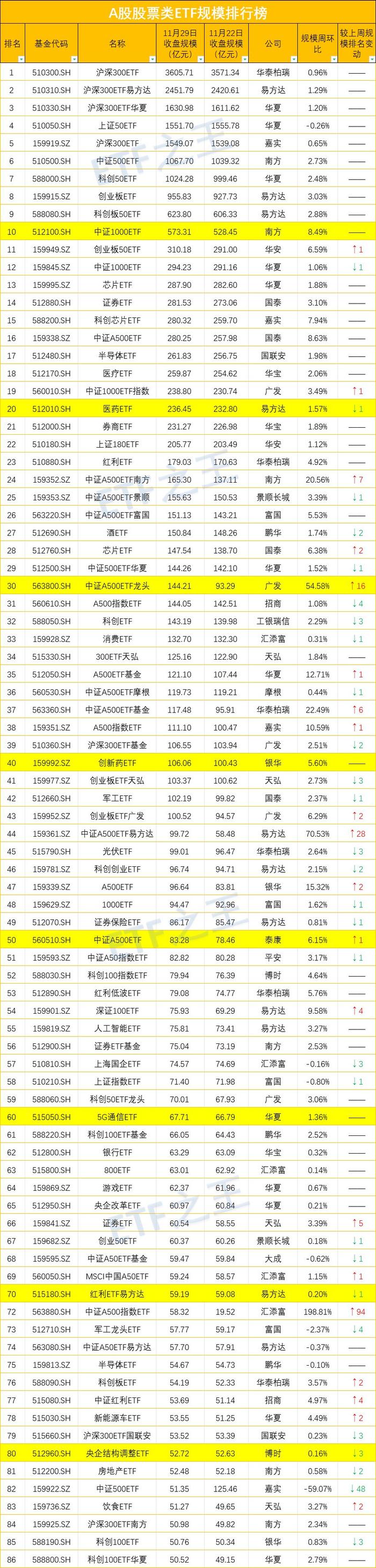 中证A500ETF规模首破千亿，新一代“超级宽基”A500ETF热卖！