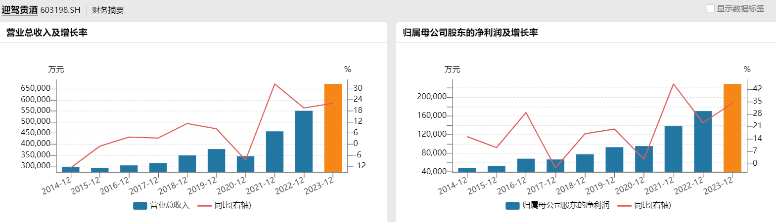 口子窖拟实施差异化分红 每10股派13元现金红利