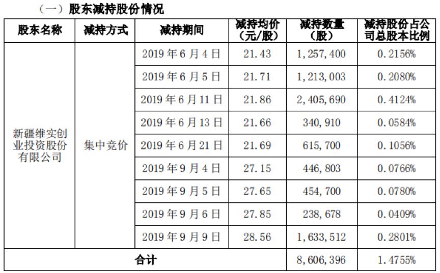 新希望乳业控股股东UDL拟减持不超3%股份