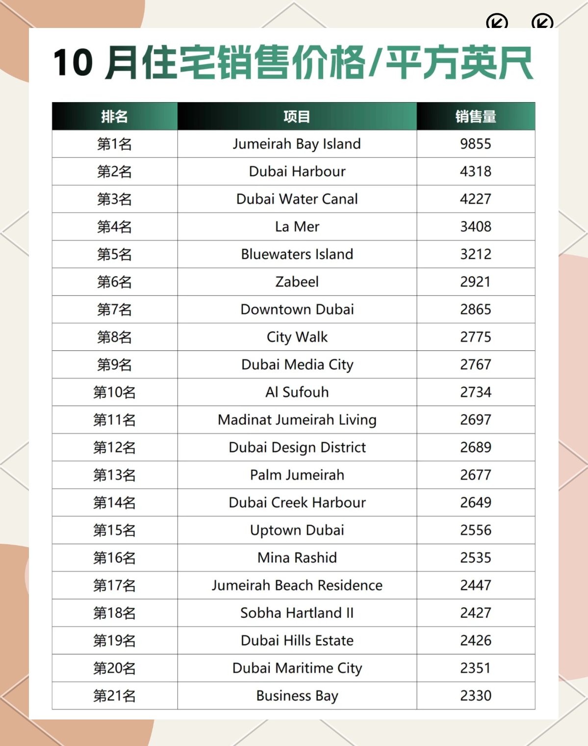 迪拜地铁蓝线带动沿线社区租金上涨，最高达43%