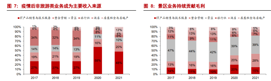 中青旅：始终深耕旅游主业构建差异化业务特色