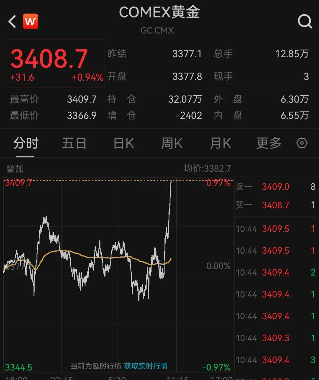 现货黄金突破3500美元/盎司；存款利率“倒挂”或将持续 丨金融早参