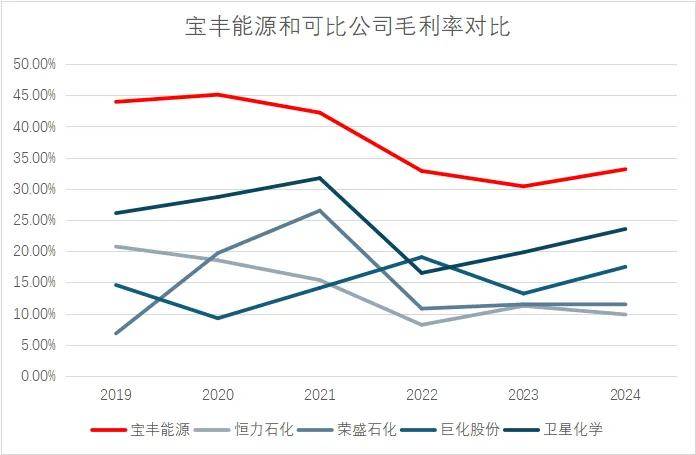 宝丰能源：目前内蒙古项目已达产，平均产能利用率约100%