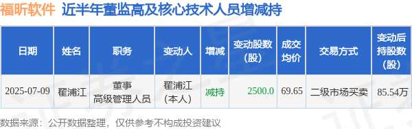 丝路视觉：7月9日高管丁鹏青减持股份合计10000股
