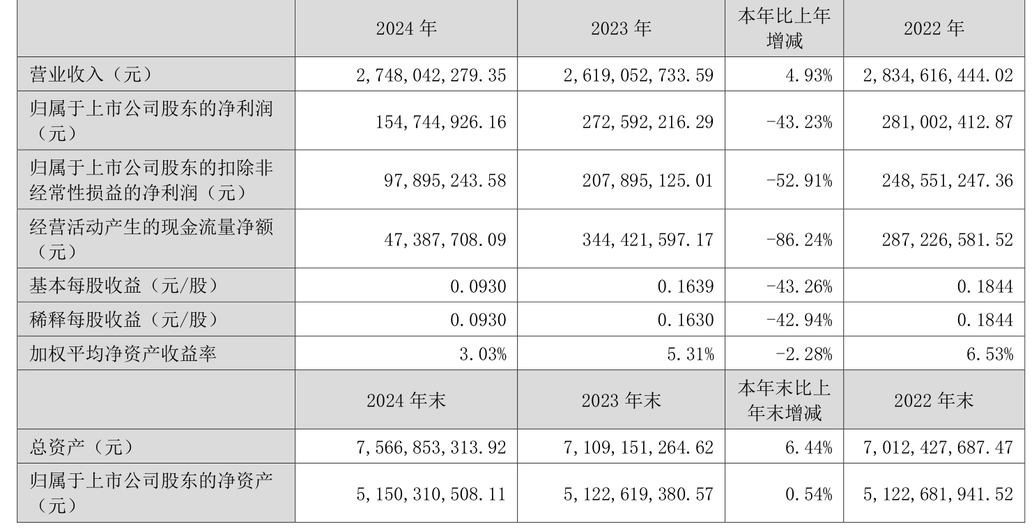 华谊财务公司2024年实现扣除资产减值损失后利润总额1.81亿元 增幅达51.84%