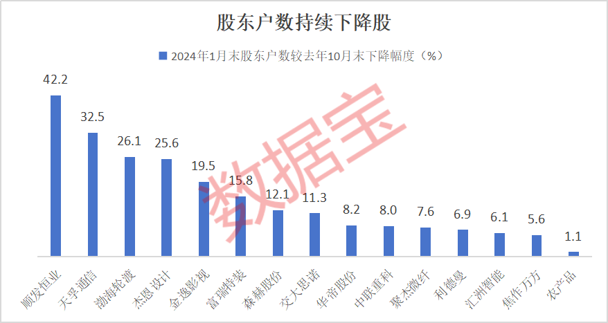 顺发恒业：截至2025年7月10日股东总人数为26,636户