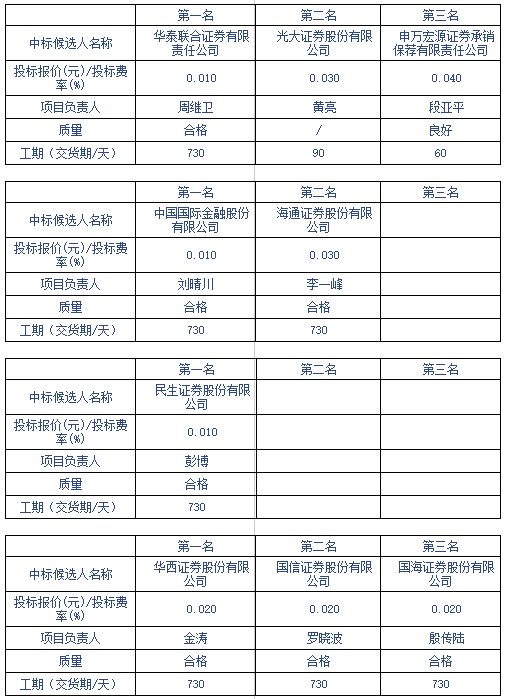 金融机构承销业务竞争应跳出“费率”围城