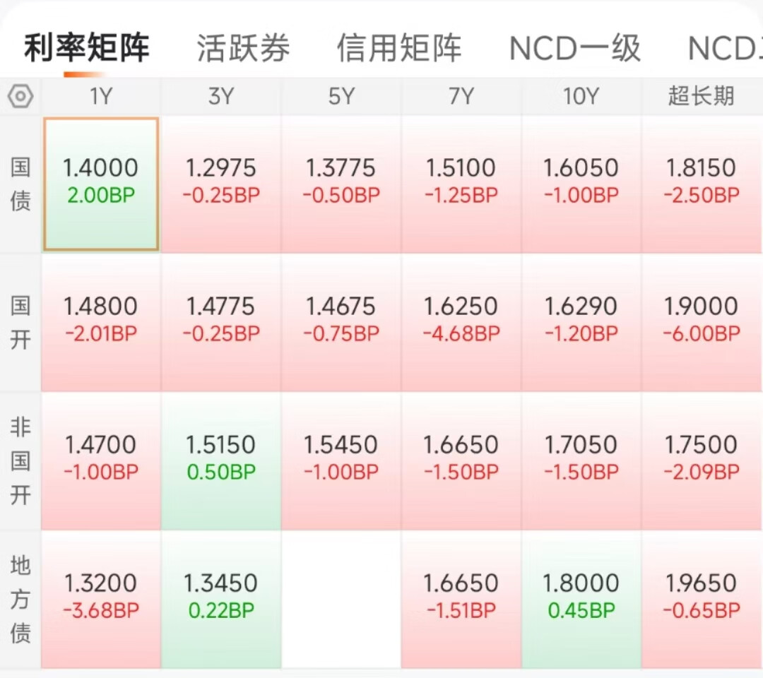 欧债收益率多数上涨，法国10年期国债收益率涨2个基点