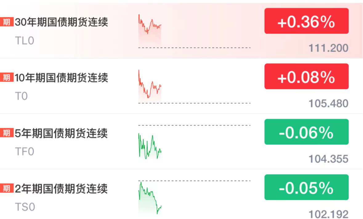 中证转债指数收跌0.36%，104只可转债收涨