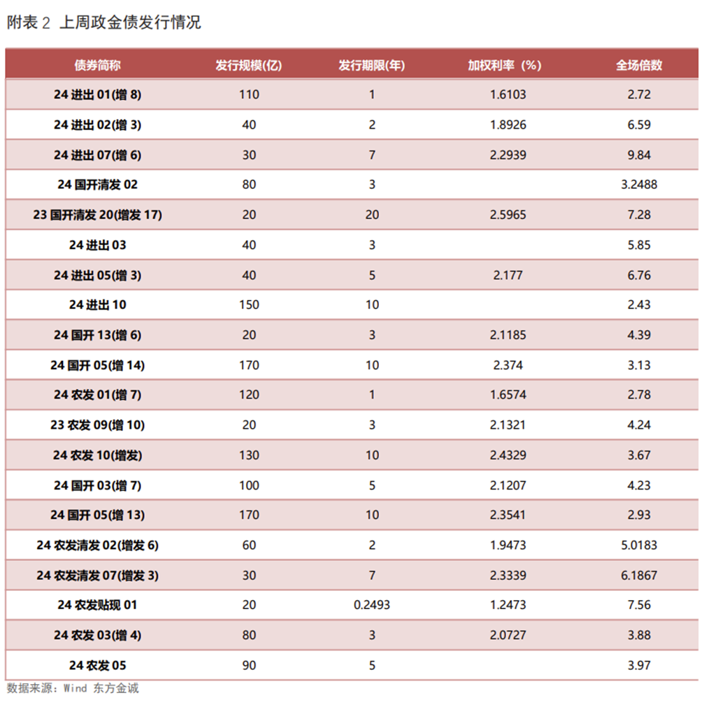 债市收盘|上半年GDP同比增长5.3%，债市情绪修复，主要利率债收益率全线下行