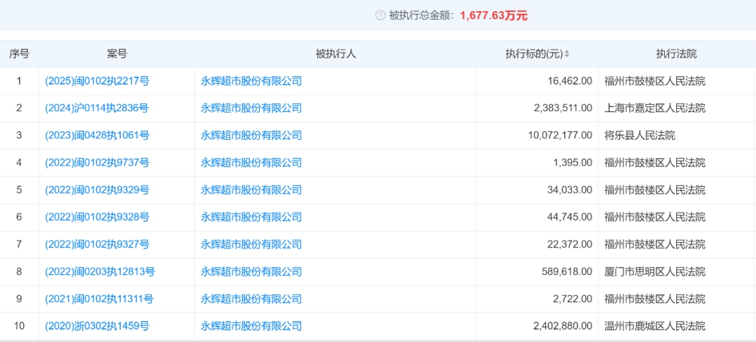 永辉超市上半年亏损加剧，叶国富加速门店调改：短期阵痛能换长期利好？