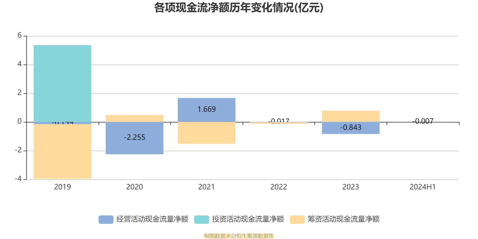 直真科技续聘饶燕为董秘：2024年薪酬50万 今年上半年公司预计亏损加剧