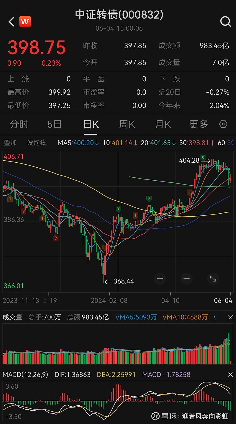 中证转债指数收涨0.23%，299只可转债收涨