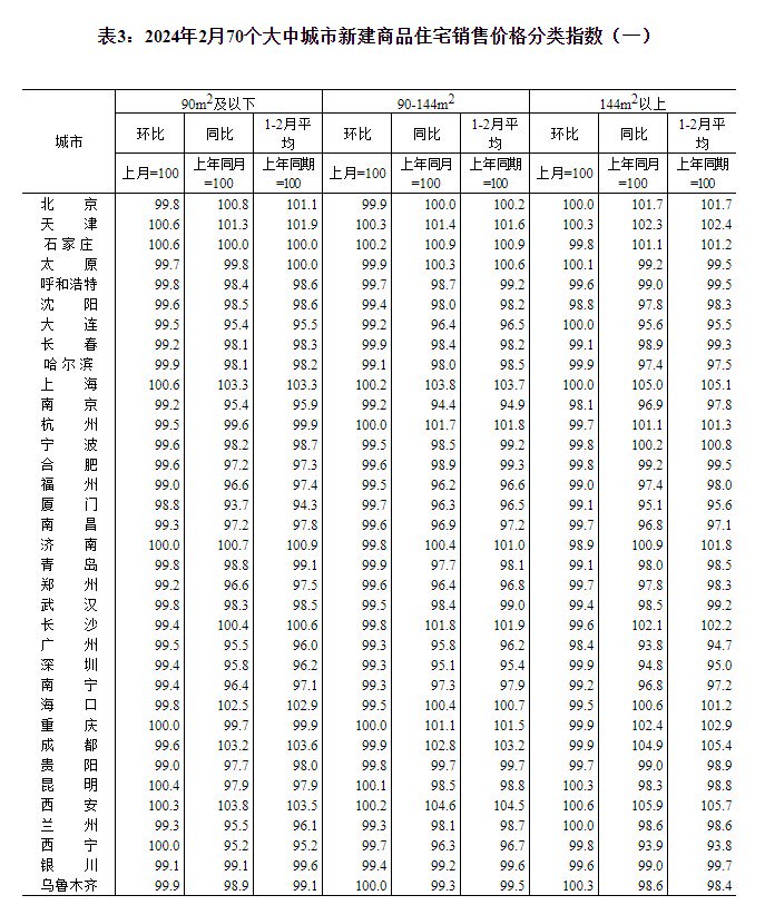 国家统计局：5月各线城市商品住宅销售价格同比降幅继续收窄