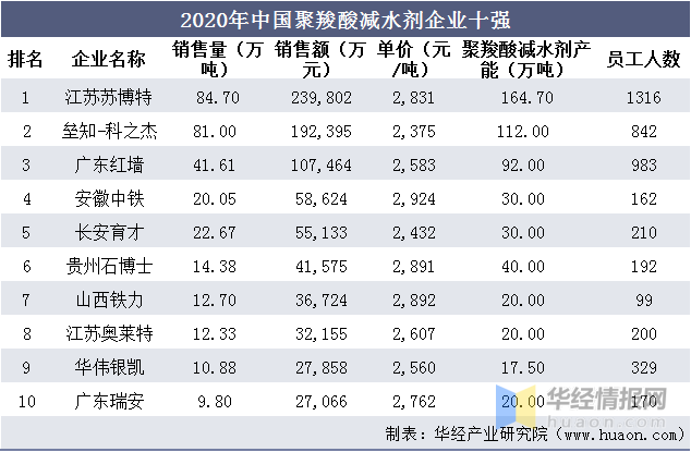 苏博特获得发明专利授权：“一种多功能型聚羧酸减水剂及其制备方法和应用”