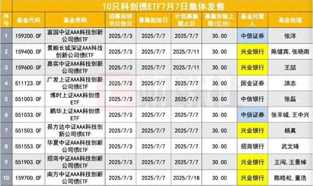 新政激活需求 科创债发行规模超7600亿元 银行理财、ETF纷纷布局 市场生态渐趋完善