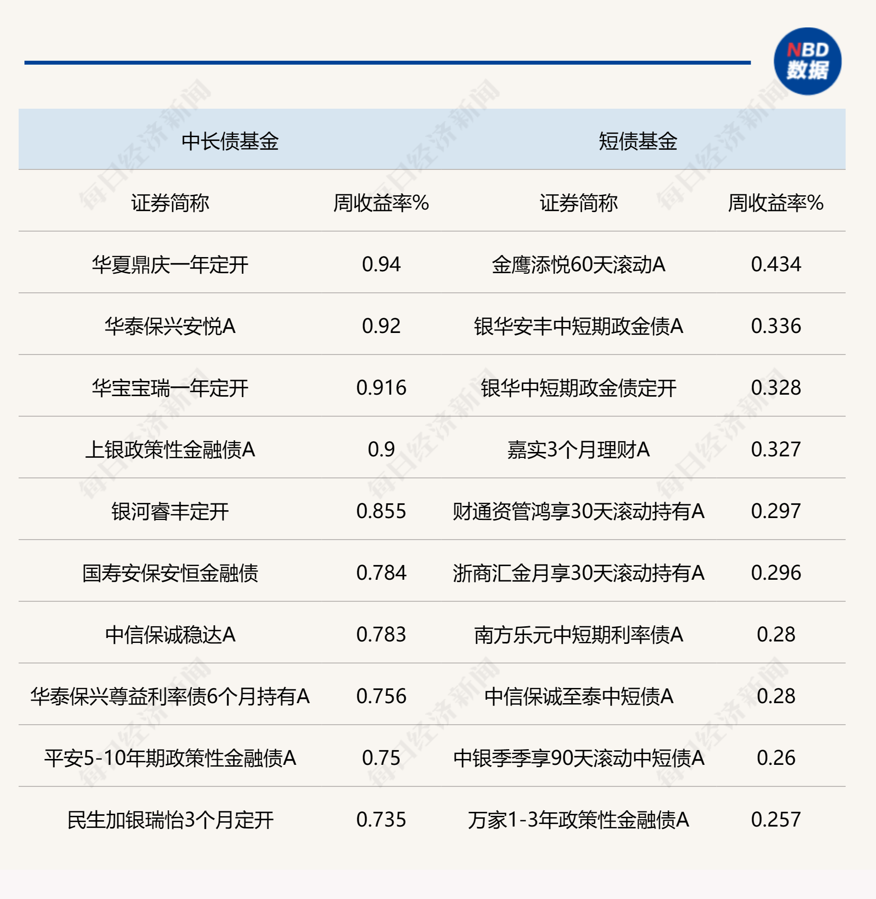 纯债基金上周收益率欠佳，债基久期整体上行，债市投资情绪偏谨慎？