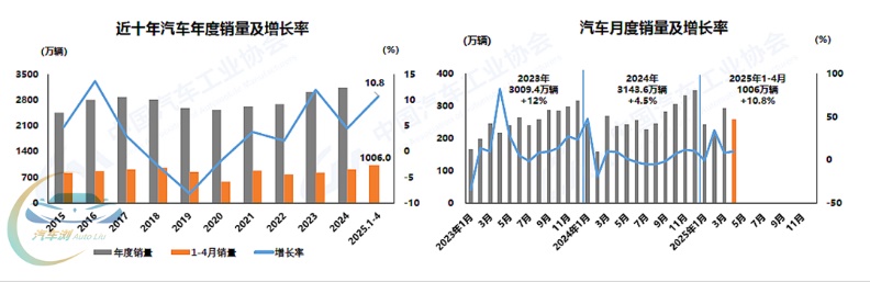 克上半年新车销量41,257辆，同比增长6.3%