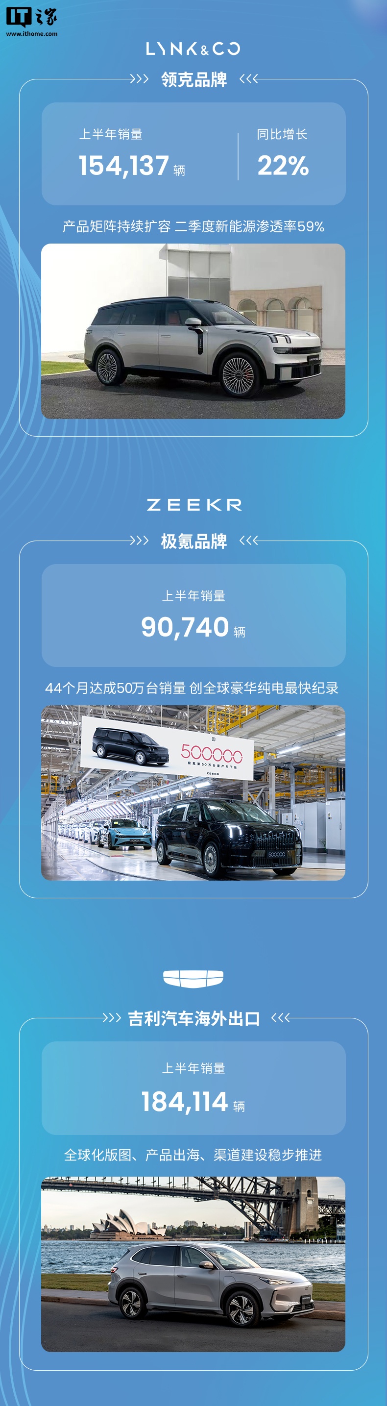 克上半年新车销量41,257辆，同比增长6.3%