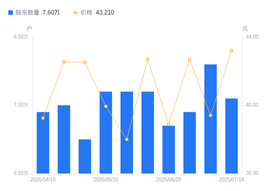 科华数据：截止7月18日股东户数约为7.6万户