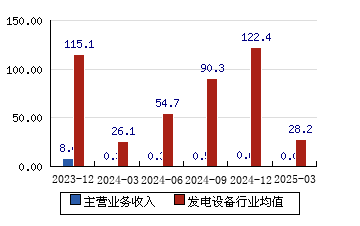 *ST聆达（300125）2025年中报简析：营收上升亏损收窄，短期债务压力上升