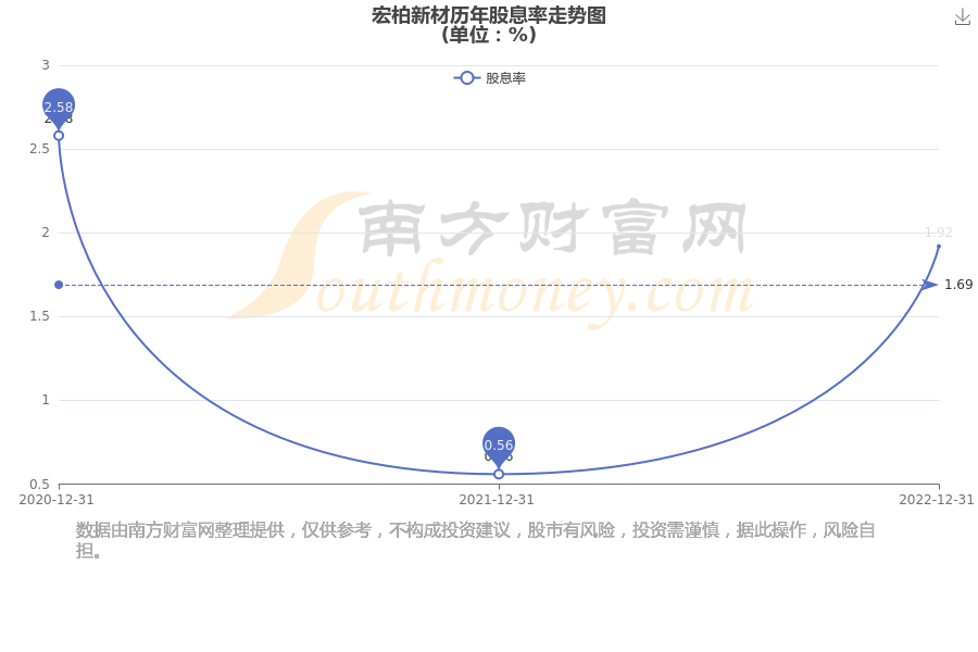 宏柏新材：股东减持计划已按规定披露