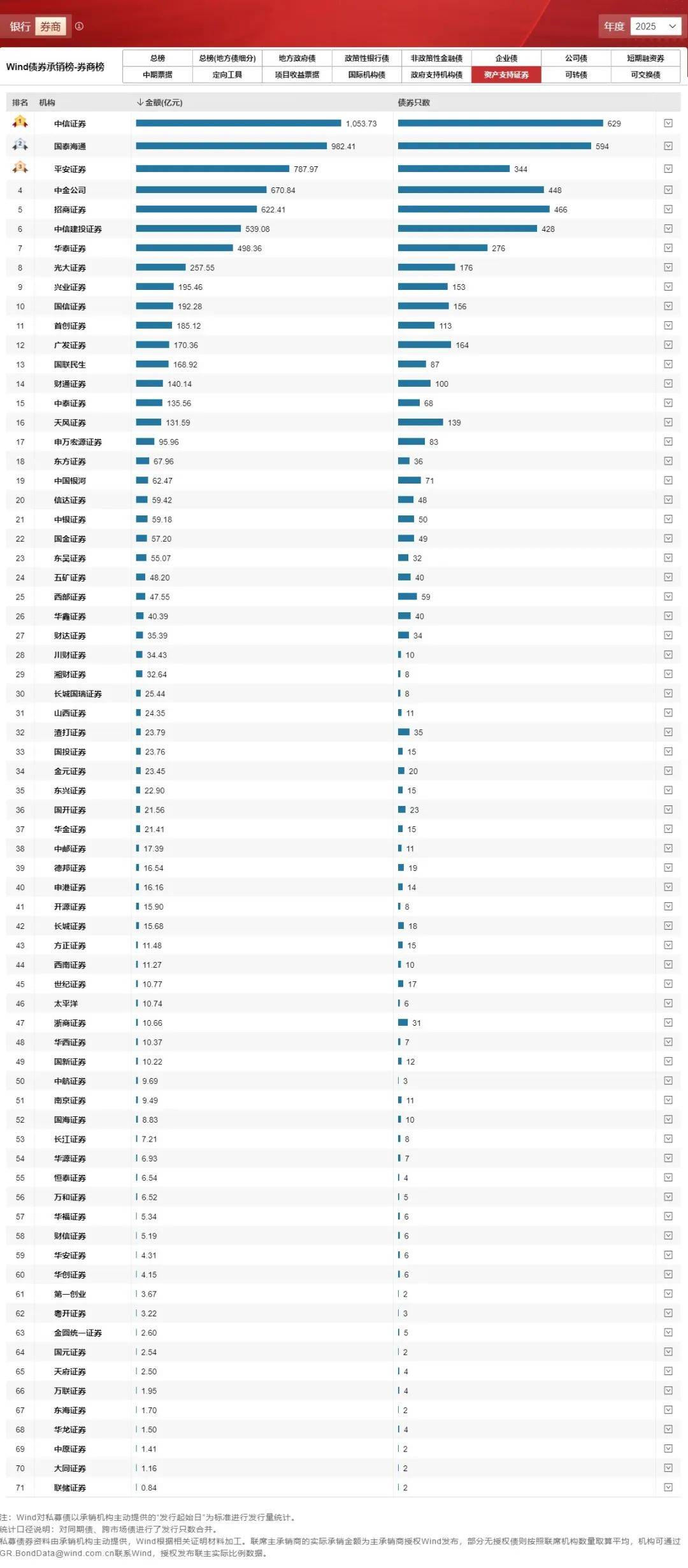中证协公布上半年券商债券承销业务专项统计结果
