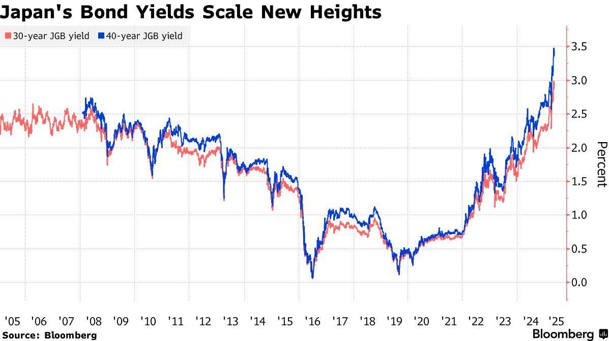 10年期日本国债收益率下跌0.5个基点至1.595%