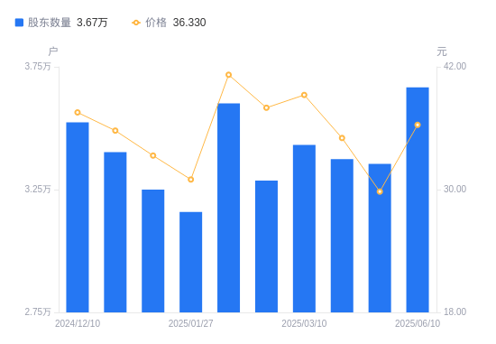 儒竞科技：截至7月18日股东户数为9700余户
