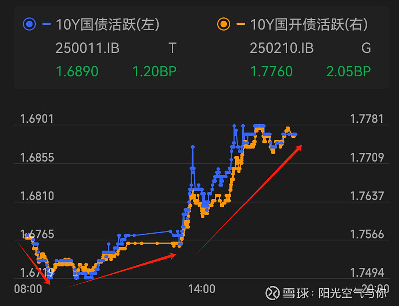债市收盘 | 现券有所下行回暖，30年国债期货大跌0.48%