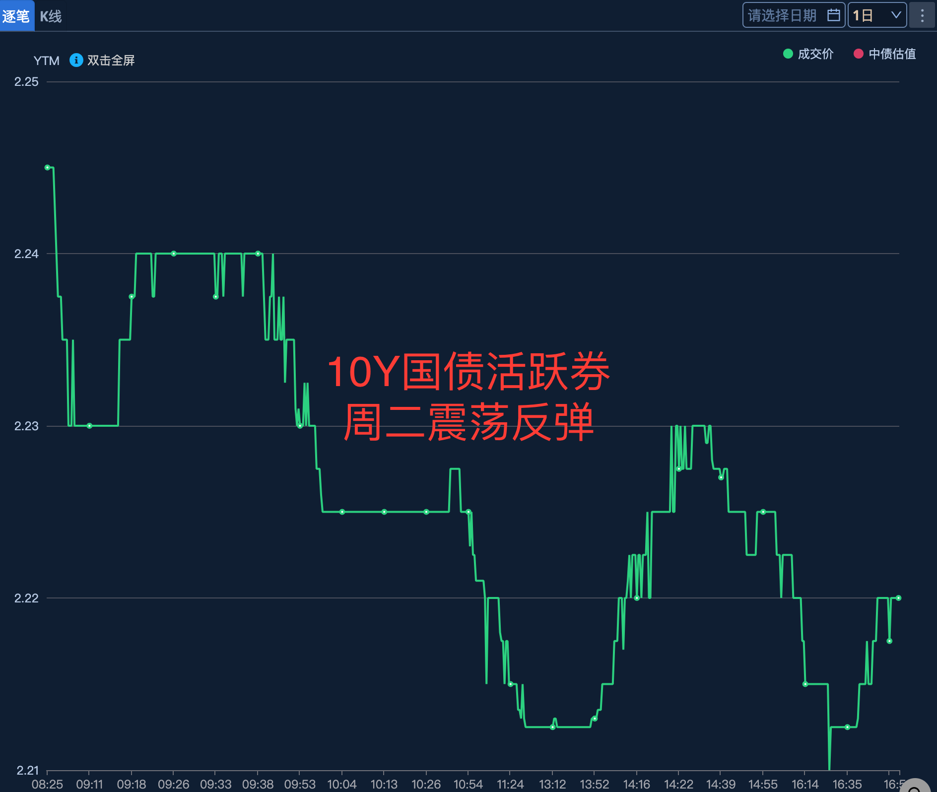 债市为何回调？机构反馈客户加速赎回 后市这样看