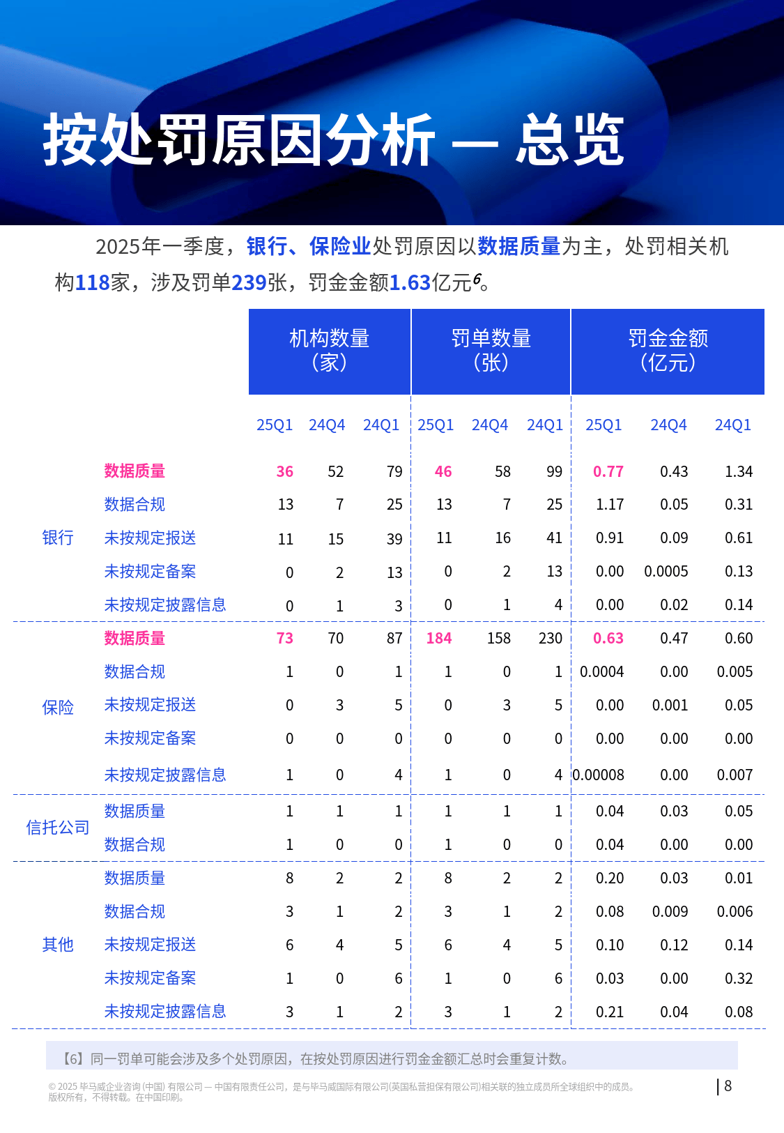 一季度银行业和保险业总资产保持增长；国际金价一个月下跌近10%丨金融早参