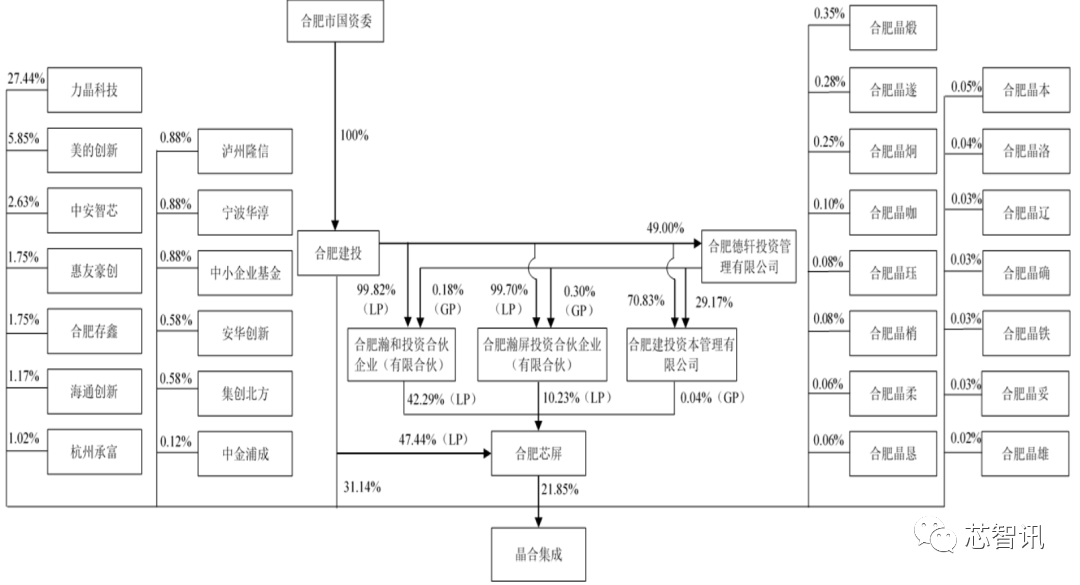 华勤技术：受让晶合集成6%股权实现垂直整合