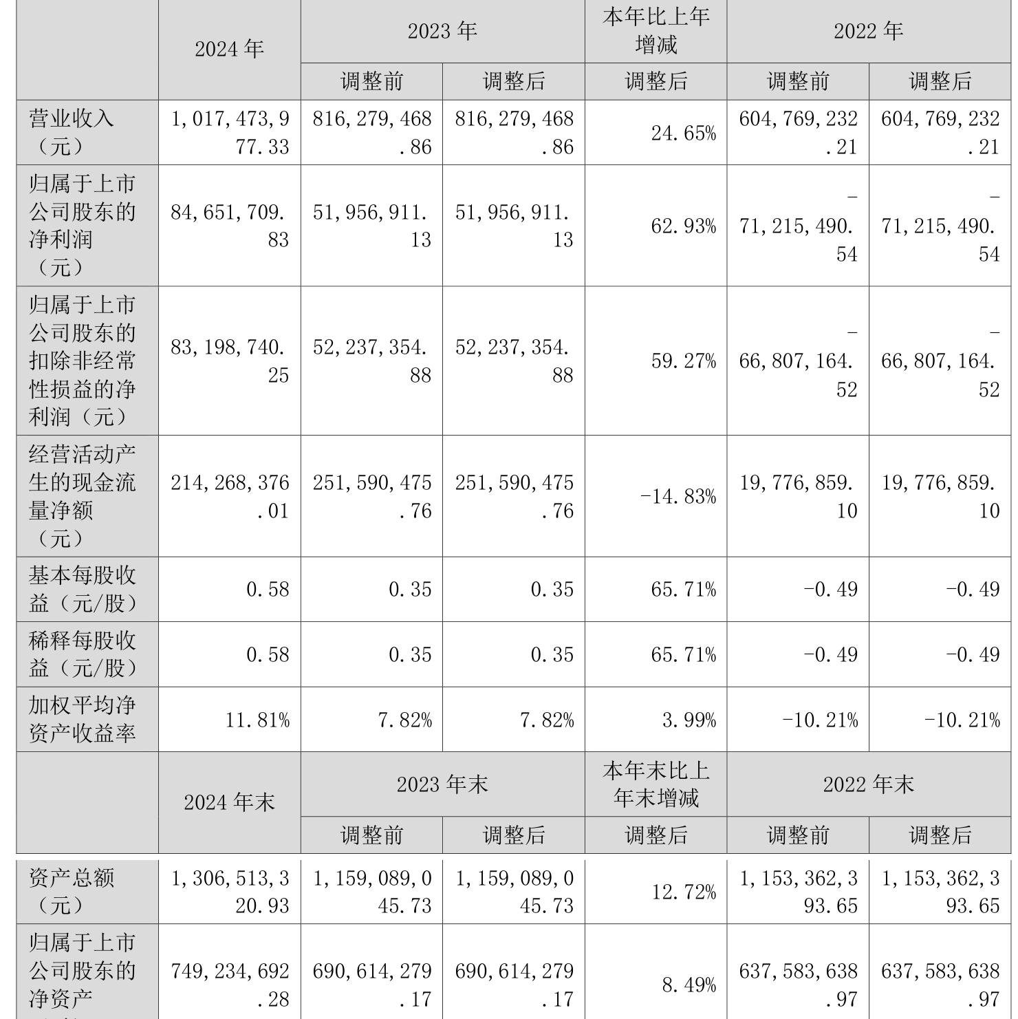 华塑科技：截至7月31日公司股东人数为9,431人