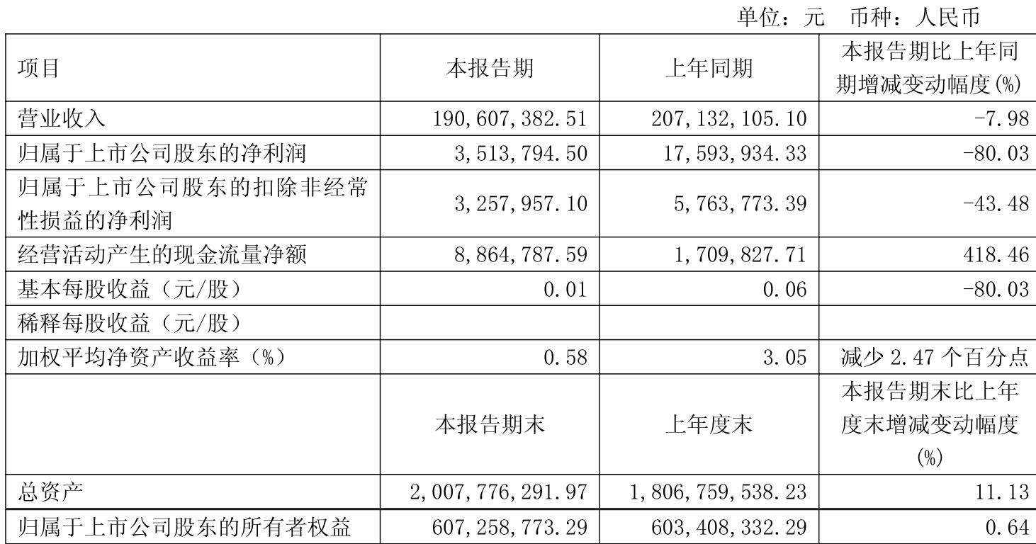 南京银行一季度营收、净利实现“双增”
