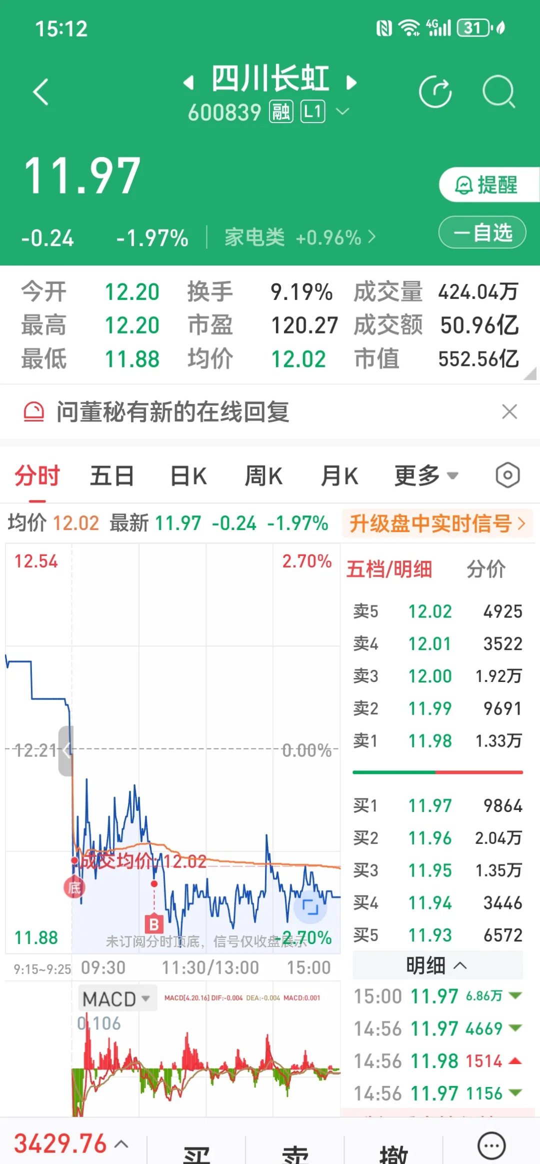 长虹美菱(000521.SZ)：已累计回购123.72万股A股股份