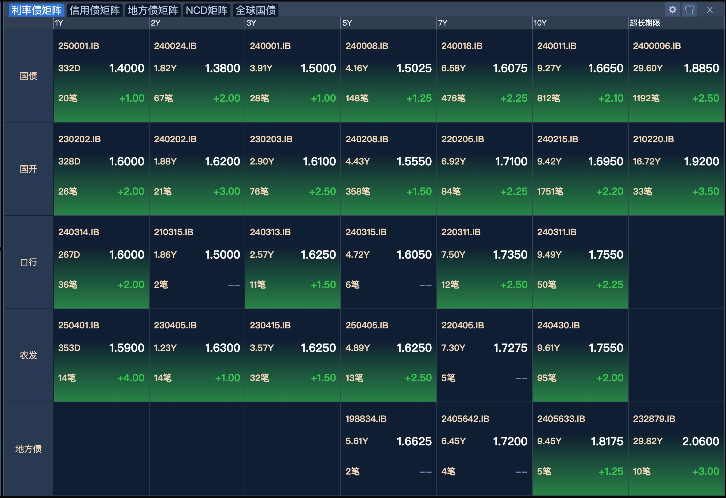 债市早参8月7日|政府债券发行高峰期持续，资金面承压；城投债收益率进入“1”时代