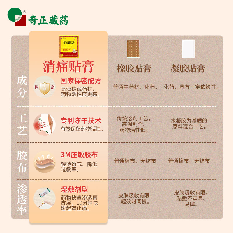 奇正藏药：消痛贴膏可以缓解关节痛
