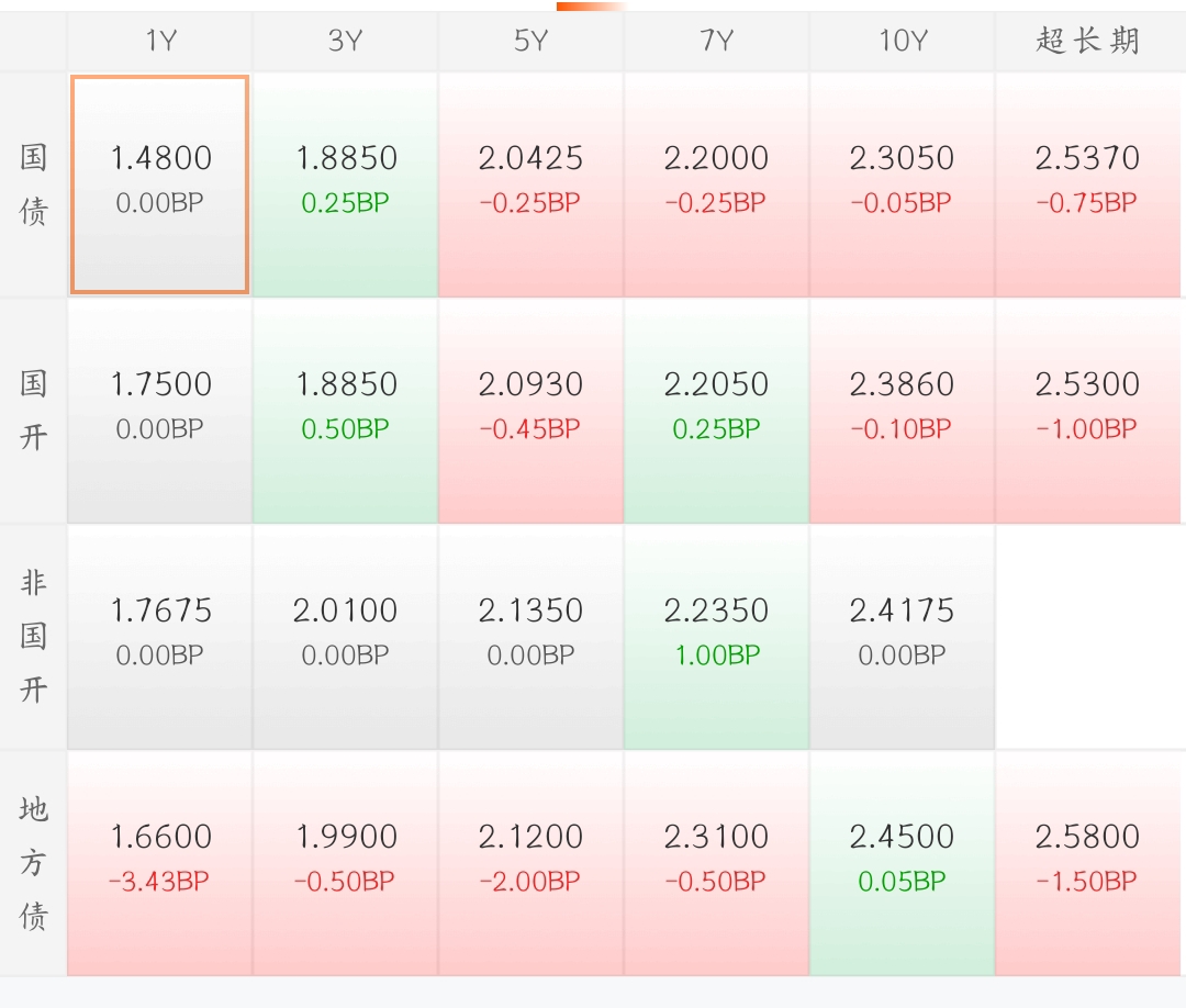 理财档案｜债市走弱 银行理财、债基等收益下滑！如何应对？