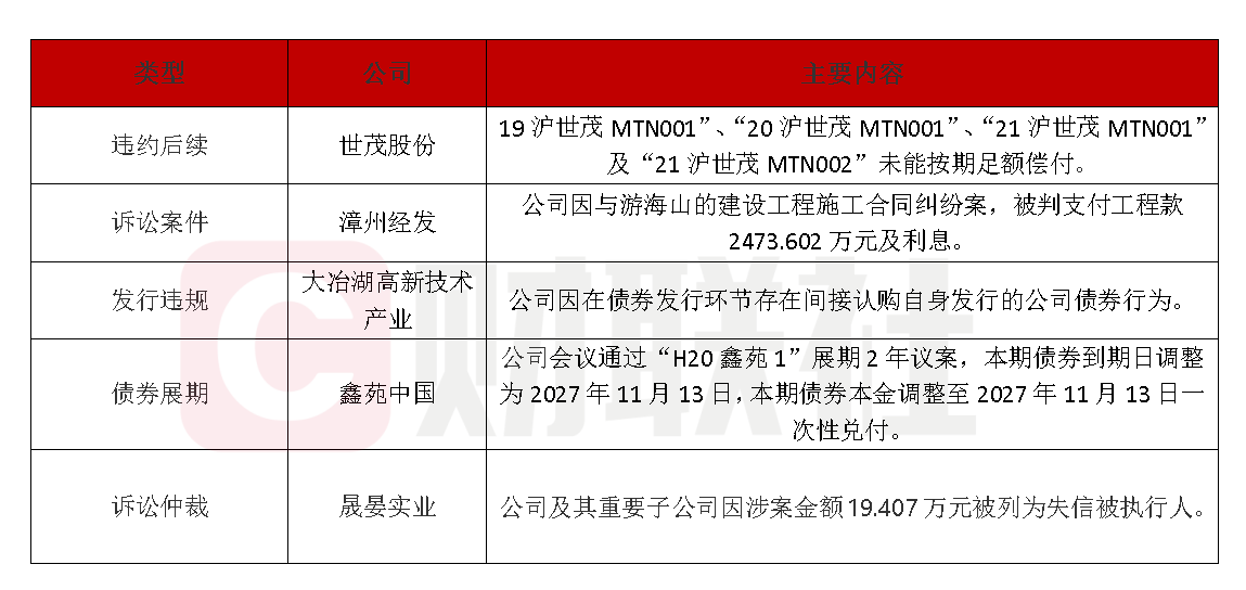 债市公告精选 | 广汇汽车服务债务逾期3518万，涉华夏银行，控股股东及多家子公司被列为被执行人