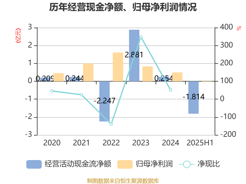 翔丰华：公司6月30日股东数量为24,817