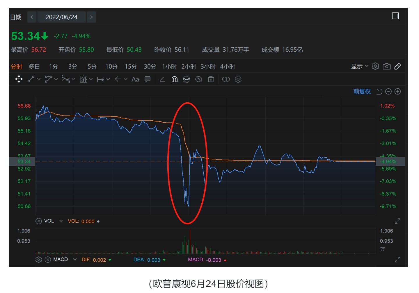 欧普康视：阿托品仍在临床试验中