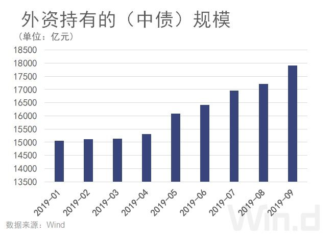 瑞银：外资持续加码中国债券市场