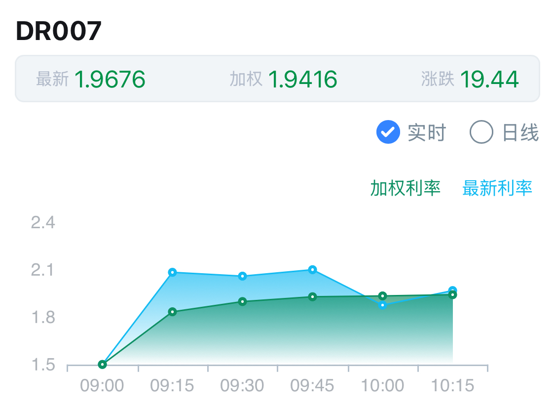 招商宏观：此期金融数据的披露 更加坚定看多债市