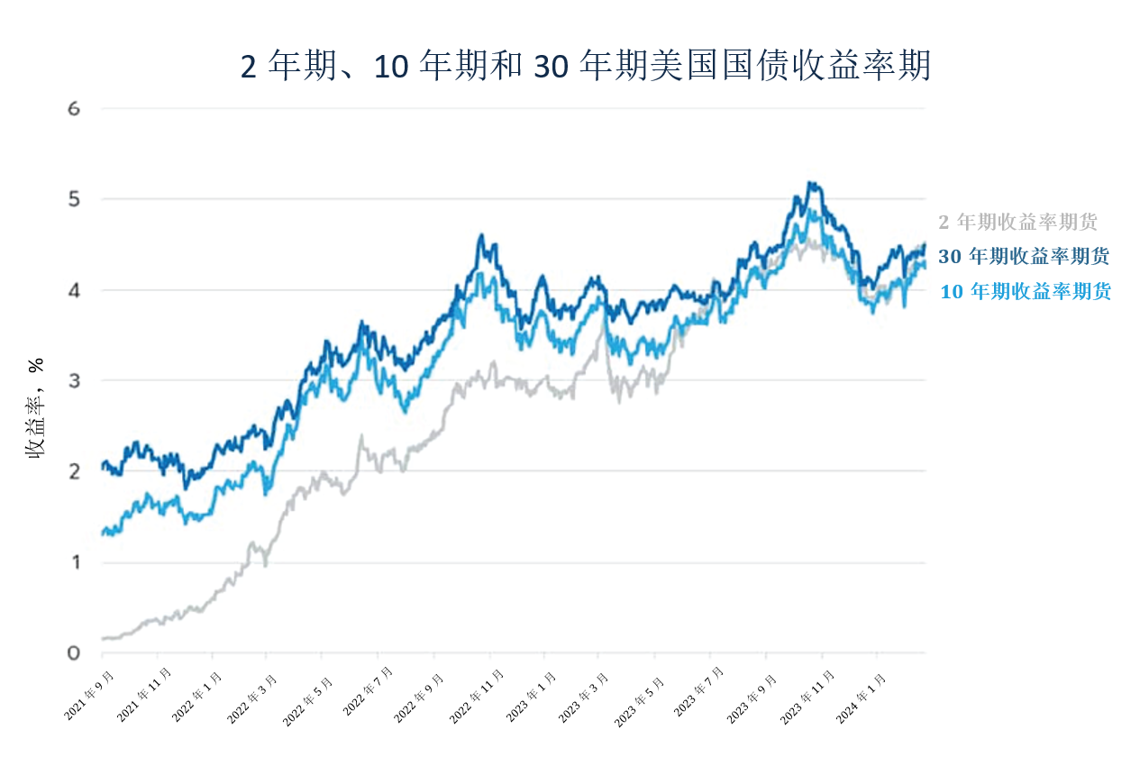 美国10年期国债收益率跌至一周低点4.215%